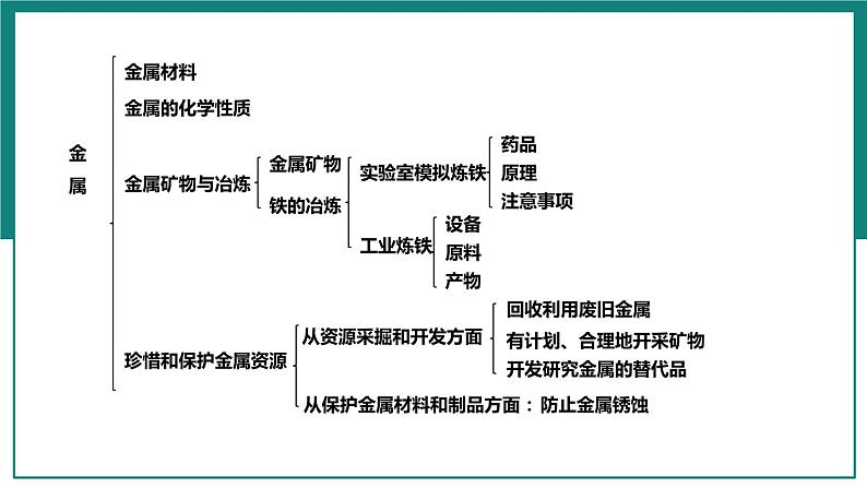 第八单元  金属和金属材料【考点串讲】-2024年中考化学一轮复习精品课件（人教版）06