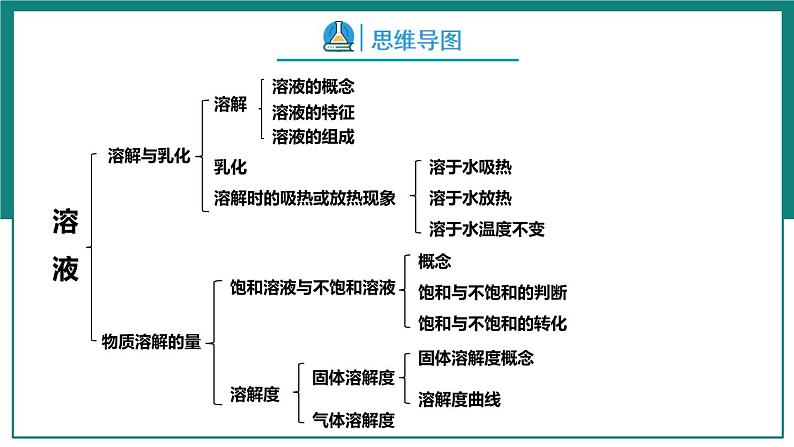 第九单元  溶液【考点串讲】-2024年中考化学一轮复习课件（人教版）第5页