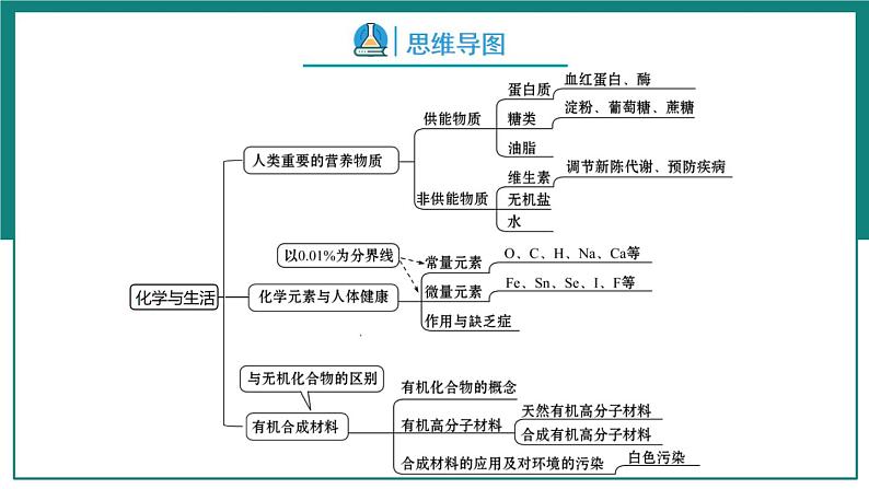 第十二单元 化学与生活【考点串讲】-2024年中考化学一轮复习精品课件（人教版）第5页