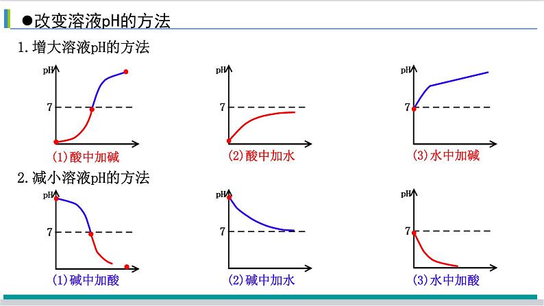 10.2酸和碱的中和反应课件-2023-2024学年九年级化学人教版下册07