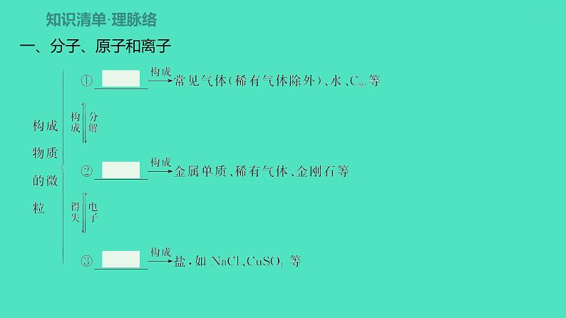 2024河北中考化学复习 板块二 主题2　构成物质的微粒　元素(2~2.5分) 课件第2页