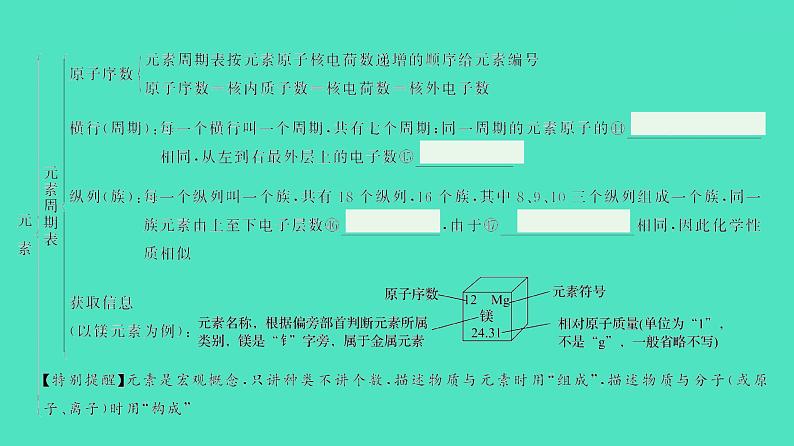 2024河北中考化学复习 板块二 主题2　构成物质的微粒　元素(2~2.5分) 课件第7页