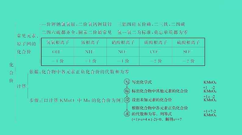 2024河北中考化学复习 板块二 主题3　化学式与化合价(0.5~5分) 课件04