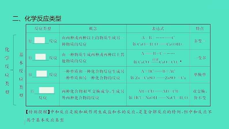 2024河北中考化学复习 板块三 主题3　化学方程式及化学反应类型(5~8.5分) 课件05