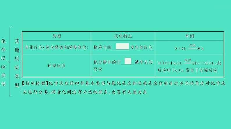 2024河北中考化学复习 板块三 主题3　化学方程式及化学反应类型(5~8.5分) 课件06