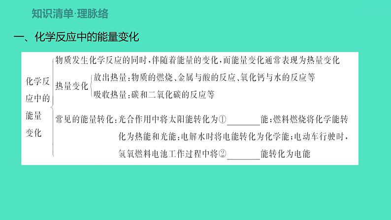 2024河北中考化学复习 板块四 主题2　燃料　能源与环境(3~4.5分) 课件02