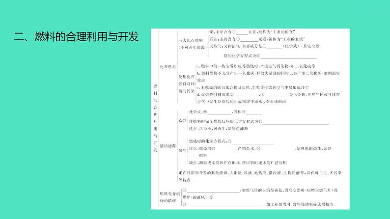 2024河北中考化学复习 板块四 主题2　燃料　能源与环境(3~4.5分) 课件03