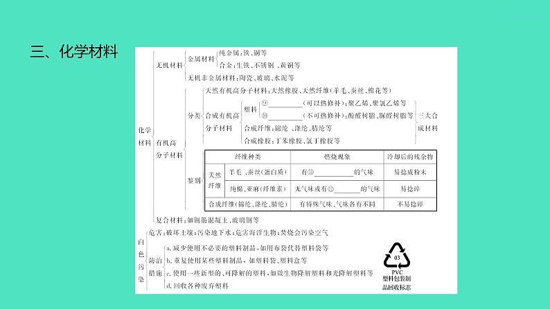 2024河北中考化学复习 板块四 主题3　化学物质与健康　常见的化学合成材料(2~4.5分) 课件04