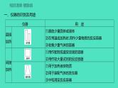 2024河北中考化学复习 板块五 主题1　仪器的使用与基本实验操作(2~6分) 课件