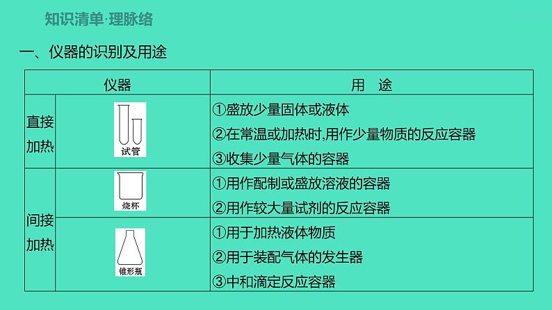 2024河北中考化学复习 板块五 主题1　仪器的使用与基本实验操作(2~6分) 课件02