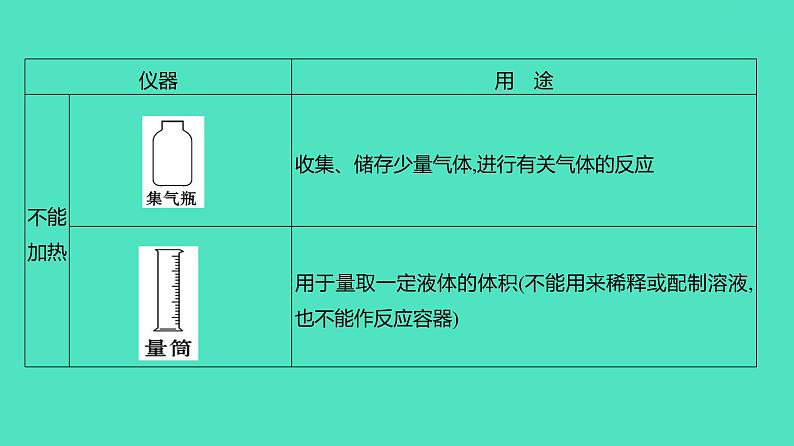 2024河北中考化学复习 板块五 主题1　仪器的使用与基本实验操作(2~6分) 课件03