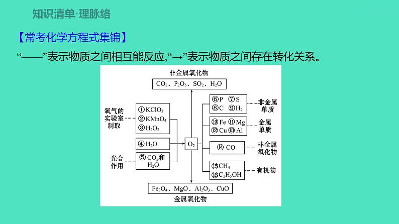 2024河北中考化学复习 板块一 主题1　空气和氧气(3.5~8.5分) 课件02