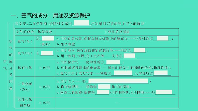 2024河北中考化学复习 板块一 主题1　空气和氧气(3.5~8.5分) 课件05