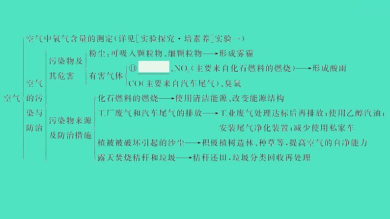 2024河北中考化学复习 板块一 主题1　空气和氧气(3.5~8.5分) 课件06