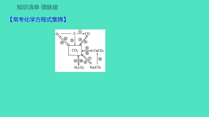2024河北中考化学复习 板块一 主题2　碳和碳的化合物(1.5~7分) 课件第2页