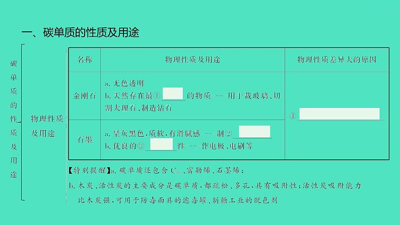 2024河北中考化学复习 板块一 主题2　碳和碳的化合物(1.5~7分) 课件第5页