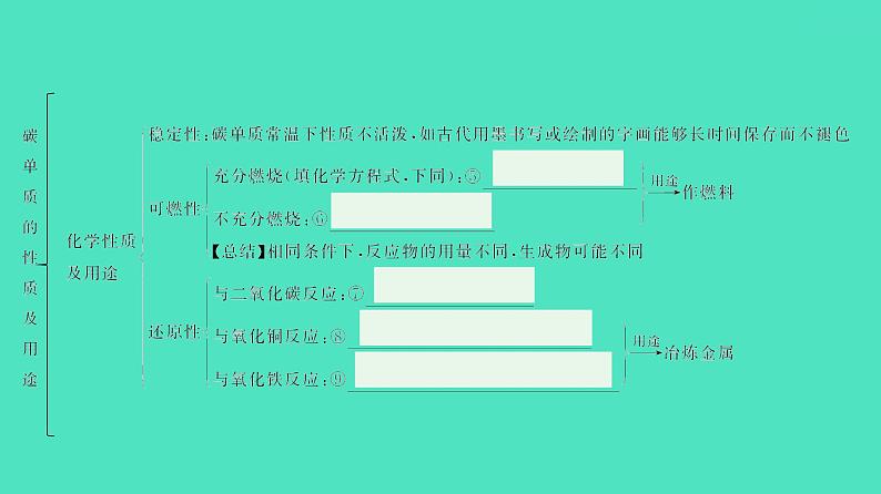 2024河北中考化学复习 板块一 主题2　碳和碳的化合物(1.5~7分) 课件第6页