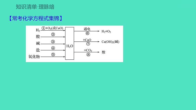 2024河北中考化学复习 板块一 主题3　自然界中的水(1~4.5分) 课件02