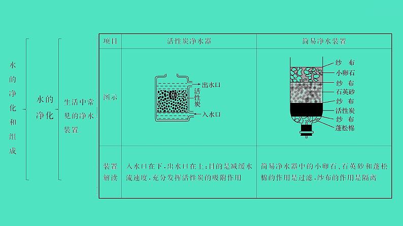 2024河北中考化学复习 板块一 主题3　自然界中的水(1~4.5分) 课件06