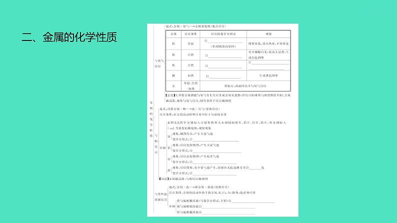 2024河北中考化学复习 板块一 主题5　金属与金属材料(3.5~11.5分) 课件第5页