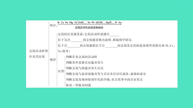 2024河北中考化学复习 板块一 主题5　金属与金属材料(3.5~11.5分) 课件第6页