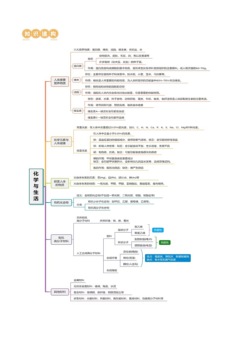 专题12 化学与生活（讲义）-2024年中考化学一轮复习讲义+测试+练习+课件（全国通用）03