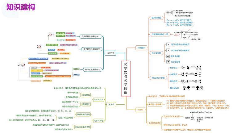 专题10 化学式与化学用语（课件）-2024年中考化学一轮复习讲义+测试+练习+课件（全国通用）第6页