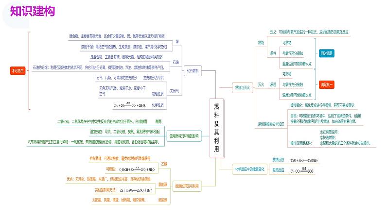 专题11 燃料及其利用（课件）-2024年中考化学一轮复习讲义+测试+练习+课件（全国通用）06