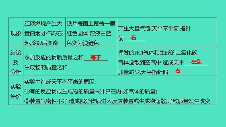 2024山东中考复习 人教版化学 基础知识复习 第三部分　第4讲　定量研究化学反应 课件02