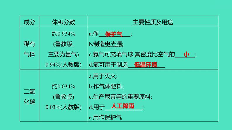 2024山东中考复习 人教版化学 基础知识复习 第三部分　第1讲　空气和氧气 课件02