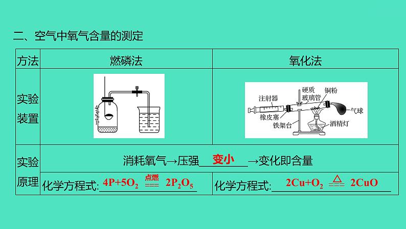 2024山东中考复习 人教版化学 基础知识复习 第三部分　第1讲　空气和氧气 课件03