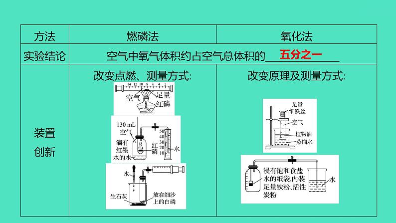 2024山东中考复习 人教版化学 基础知识复习 第三部分　第1讲　空气和氧气 课件第4页