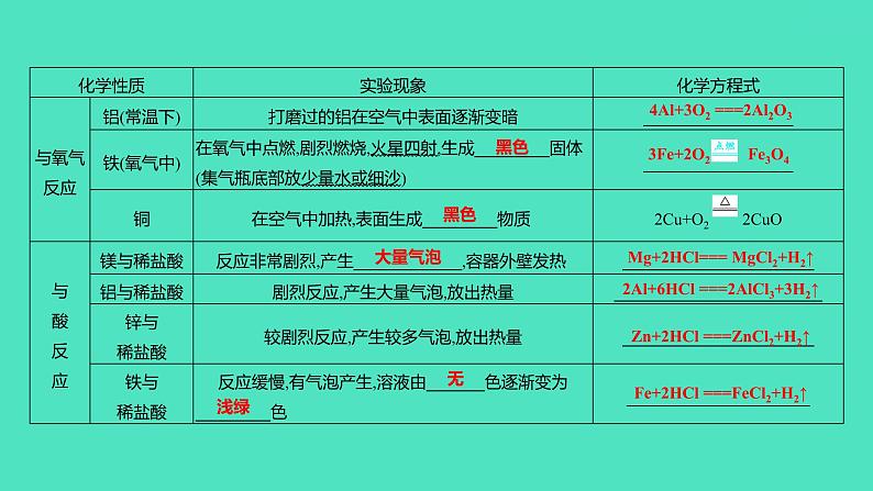 2024山东中考复习 人教版化学 基础知识复习 第三部分　第7讲　金属和金属材料 课件第5页