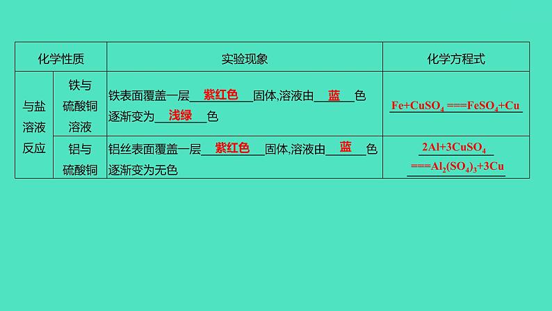 2024山东中考复习 人教版化学 基础知识复习 第三部分　第7讲　金属和金属材料 课件第6页