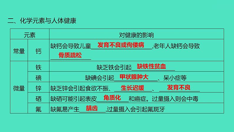 2024山东中考复习 人教版化学 基础知识复习 第四部分　化学物质与生活 课件03