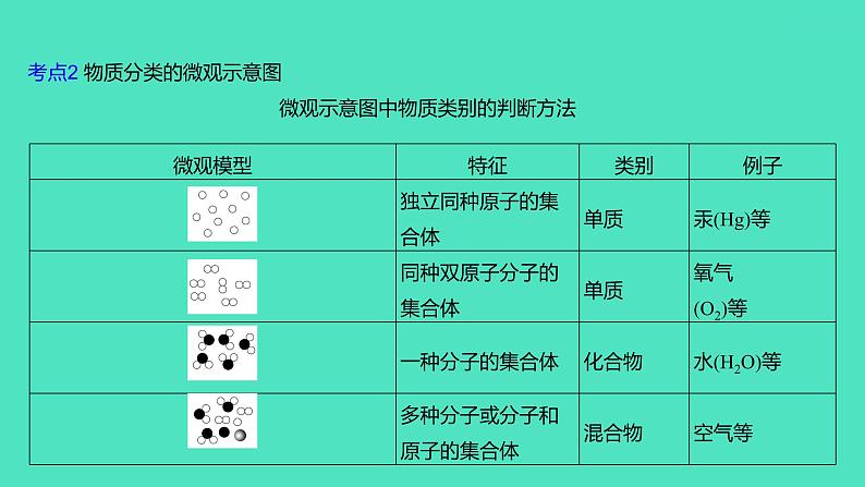 2024山东中考复习 人教版化学 考点研究 第二部分　第3讲　物质的分类 课件第5页