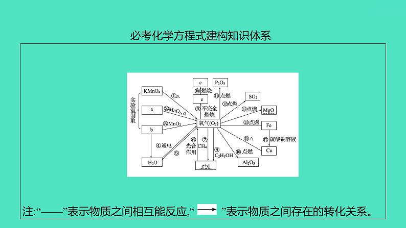 2024山东中考复习 人教版化学 考点研究 第三部分　第1讲　空气和氧气 课件第3页