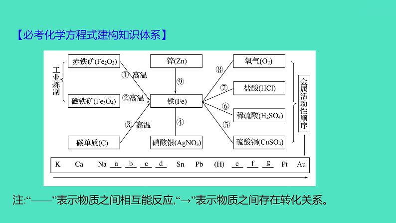 2024山东中考复习 人教版化学 考点研究 第三部分　第7讲　金属和金属材料 课件第3页