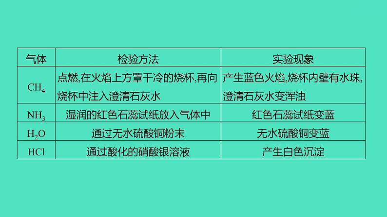 2024山东中考复习 人教版化学 题型突破 题型六　实验方案的设计与评价 课件06