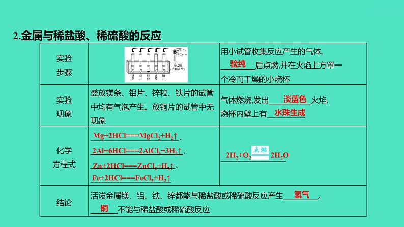 2024山东中考复习 人教版化学 考点研究 实验6　常见金属的物理性质和化学性质 课件第5页