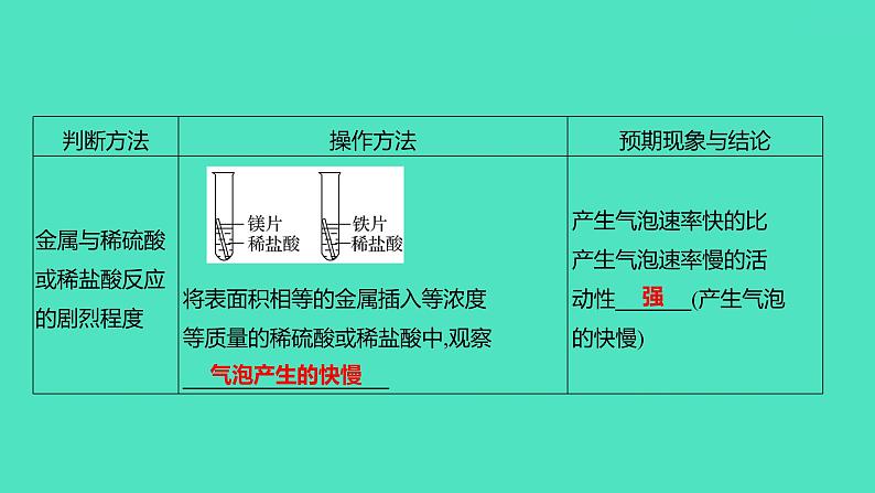 2024山东中考复习 人教版化学 考点研究 微专题7　金属活动性顺序的验证与探究 课件05