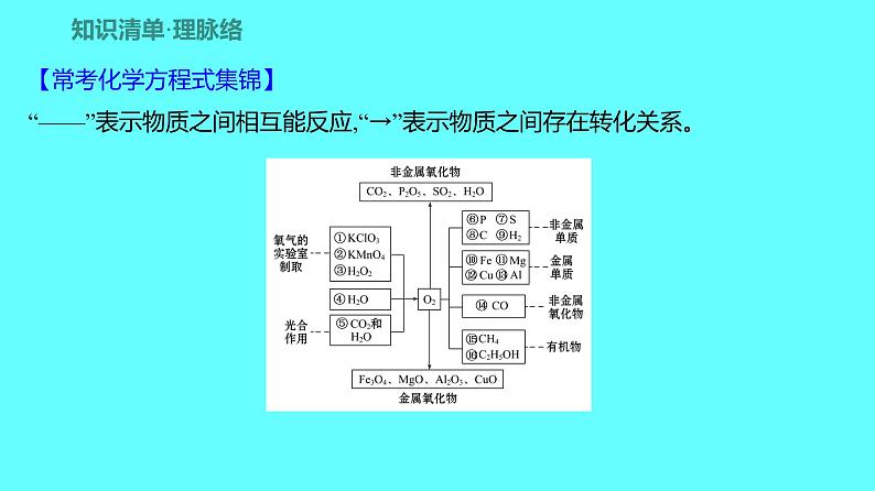 2024湖南中考复习 人教版化学 第二单元　我们周围的空气 课件第2页