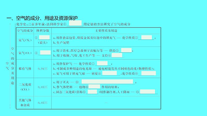 2024湖南中考复习 人教版化学 第二单元　我们周围的空气 课件第5页