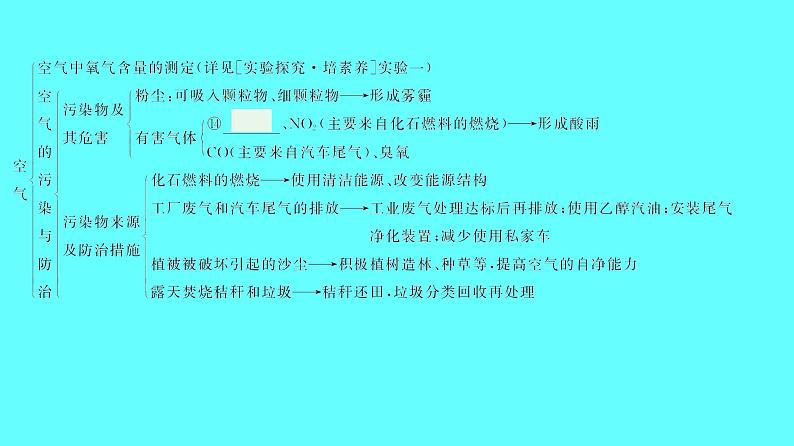 2024湖南中考复习 人教版化学 第二单元　我们周围的空气 课件第6页