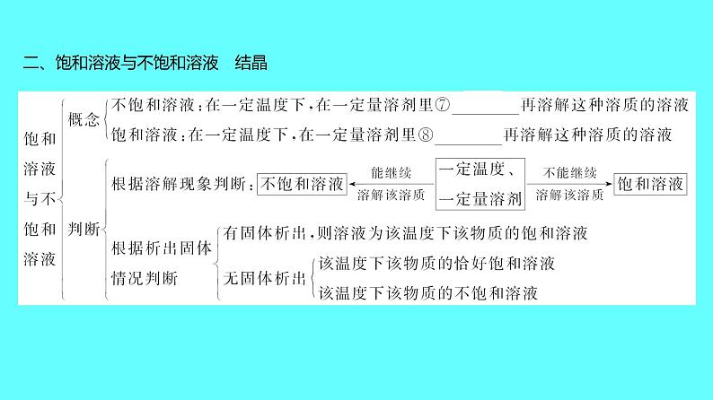 2024湖南中考复习 人教版化学 第九单元　溶液 课件第4页