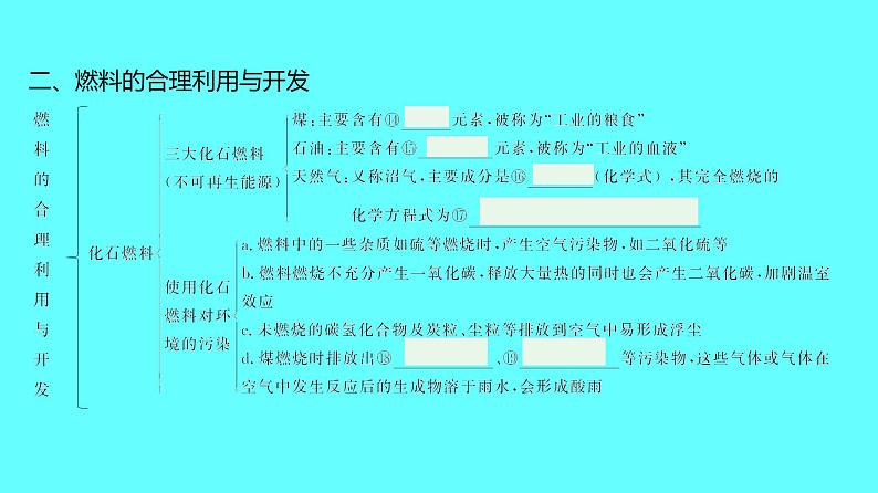 2024湖南中考复习 人教版化学 第七单元　燃料及其利用 课件第5页