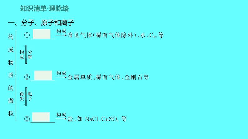 2024湖南中考复习 人教版化学 第三单元　物质构成的奥秘 课件第2页