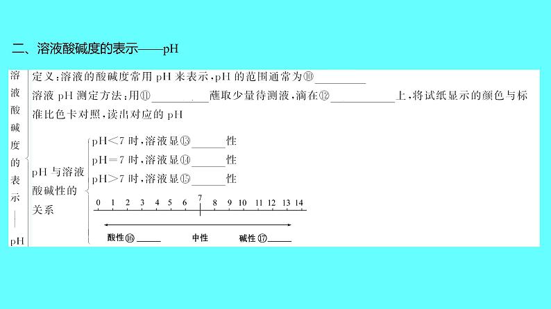 2024湖南中考复习 人教版化学 第十单元  第2课时　中和反应和pH 课件第3页