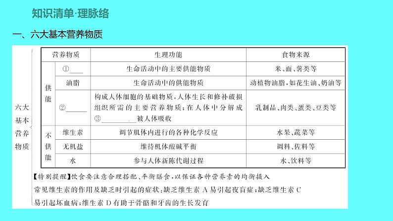 2024湖南中考复习 人教版化学 第十二单元　化学与生活 课件第2页