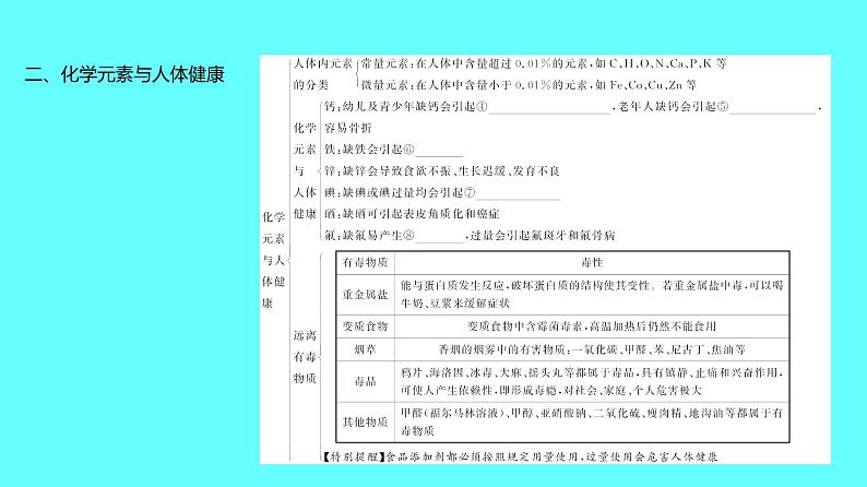 2024湖南中考复习 人教版化学 第十二单元　化学与生活 课件第3页